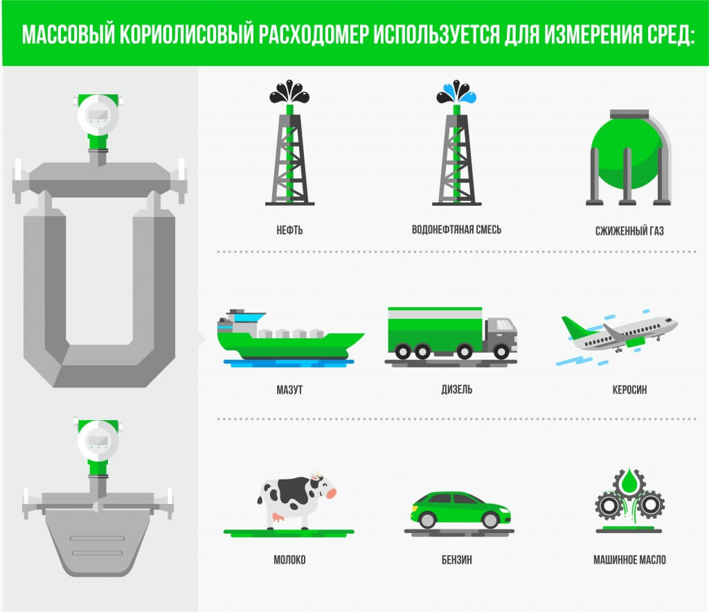 Области применения массовых расходомеров Области применения массовых расходомеров