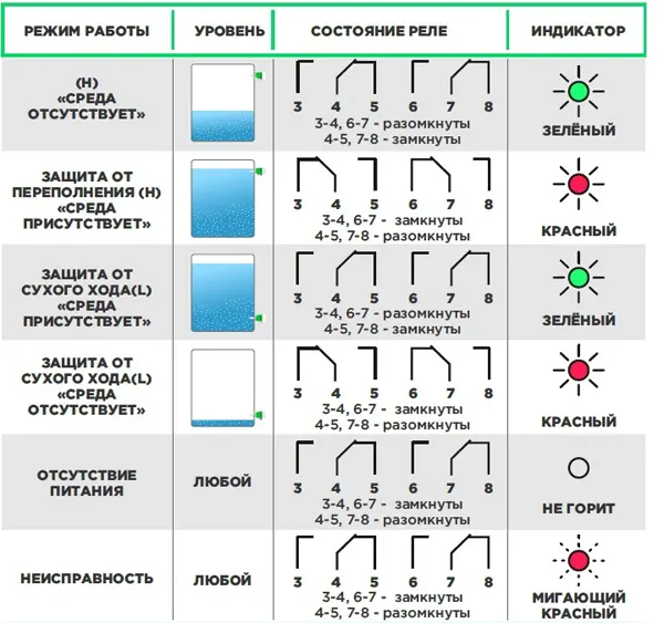 Выходные сигналы и индикация
