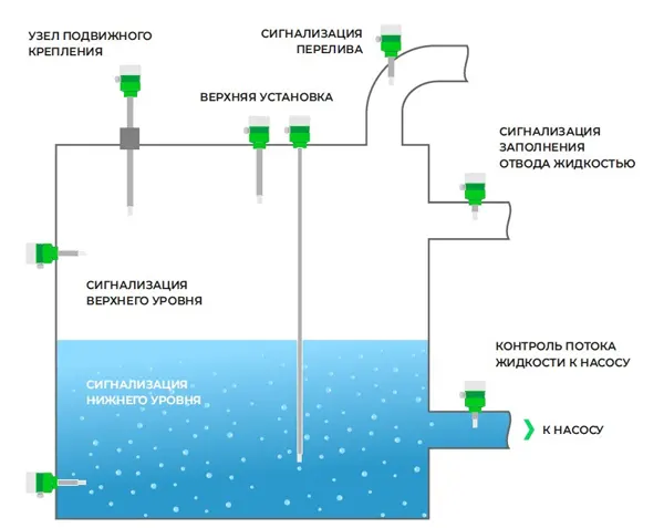 Установка вибрационных сигнализаторов уровня