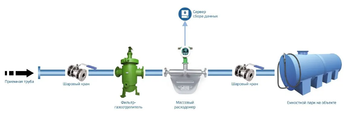 схема приемки топлива схема приемки топлива