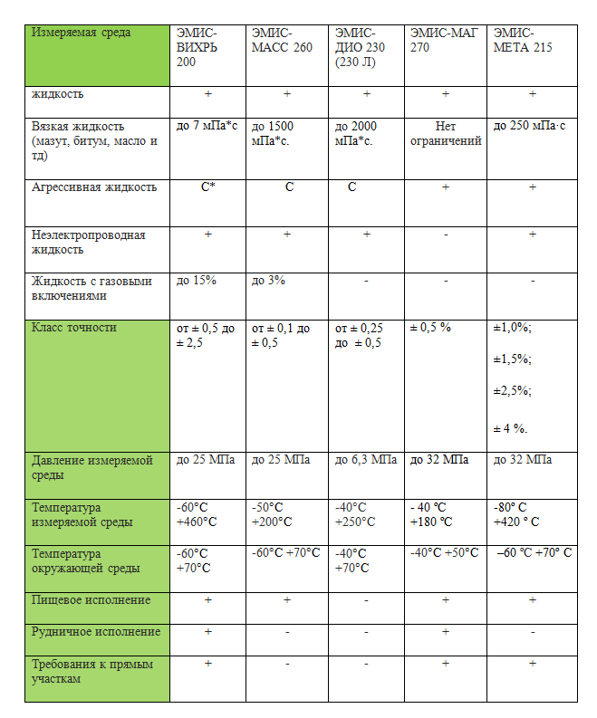 Подбор расходомера