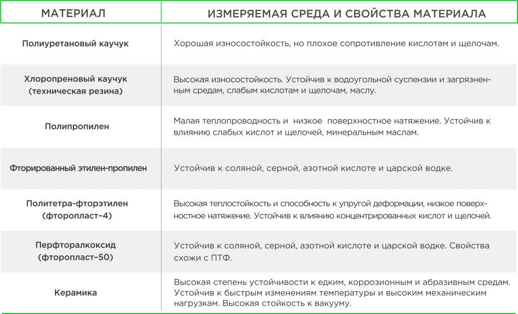 Футеровки на электромагнитный расходомер Футеровки на электромагнитный расходомер