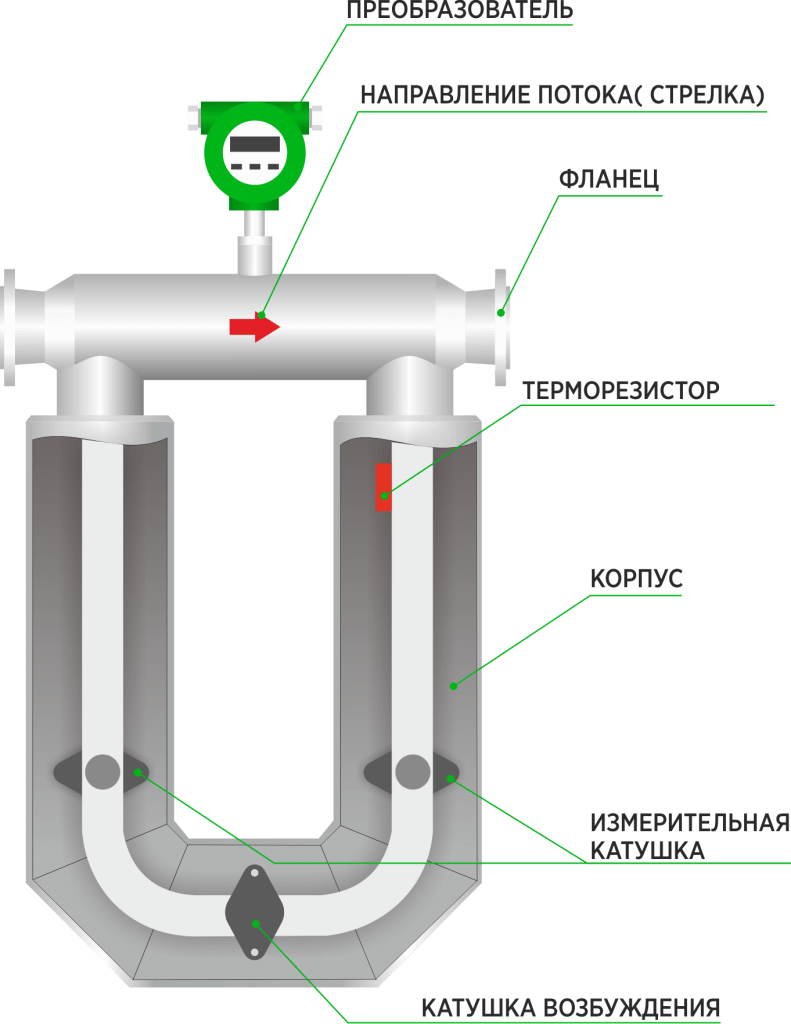 Массовые кориолисовые расходомеры: принцип действия, типы счетчиков, подбор  массомера ЭМИС